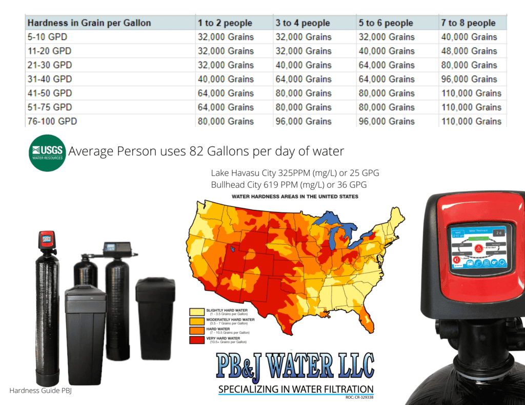 Softener Sizing Guide | PBJ Water LLC